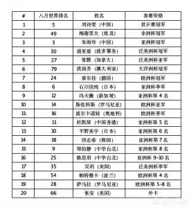 2019女乒世界杯，邀请名单出炉，如何解读？你看好谁夺冠？
