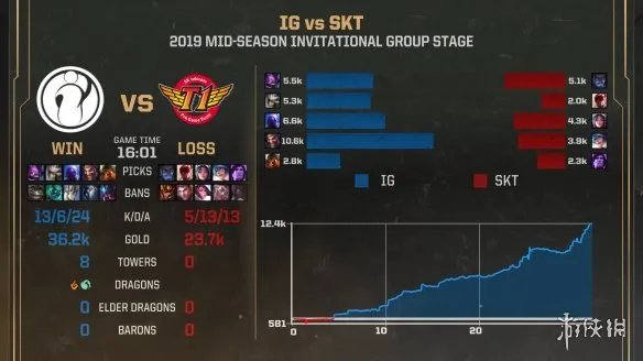 iG战胜SKT仅用时16分01秒！破世界赛用时纪录！