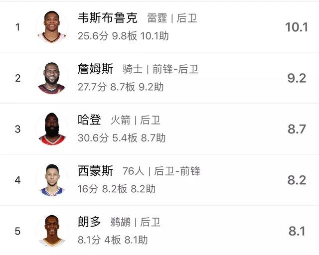 今年哈登的MVP是不是稳了？