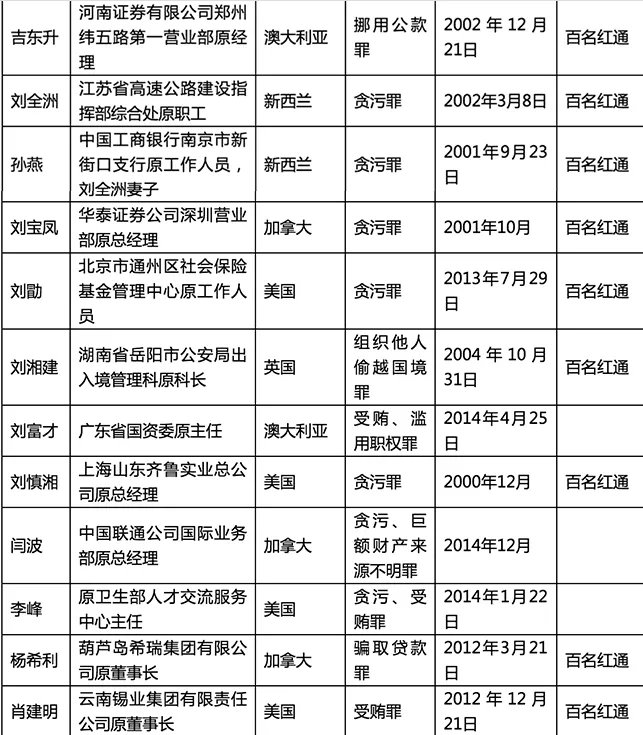 外逃人员线索公布内容是什么？