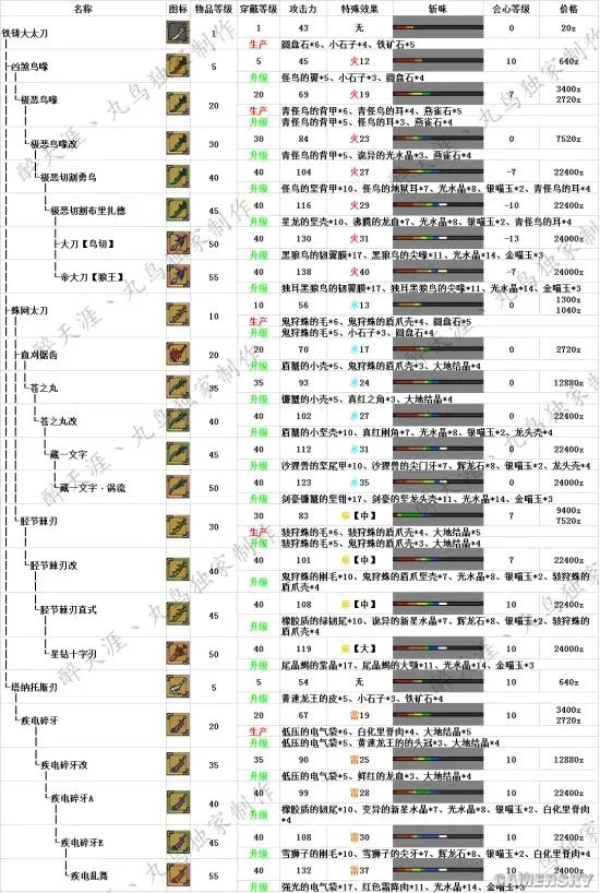 怪物猎人OL太刀升级路线 太刀派生