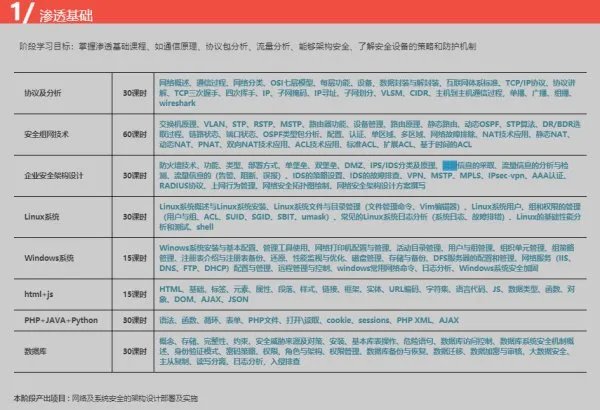 网络工程师都学什么课程啊？