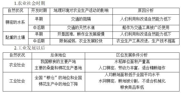中学地理学科知识:地理环境对区域发展的影响