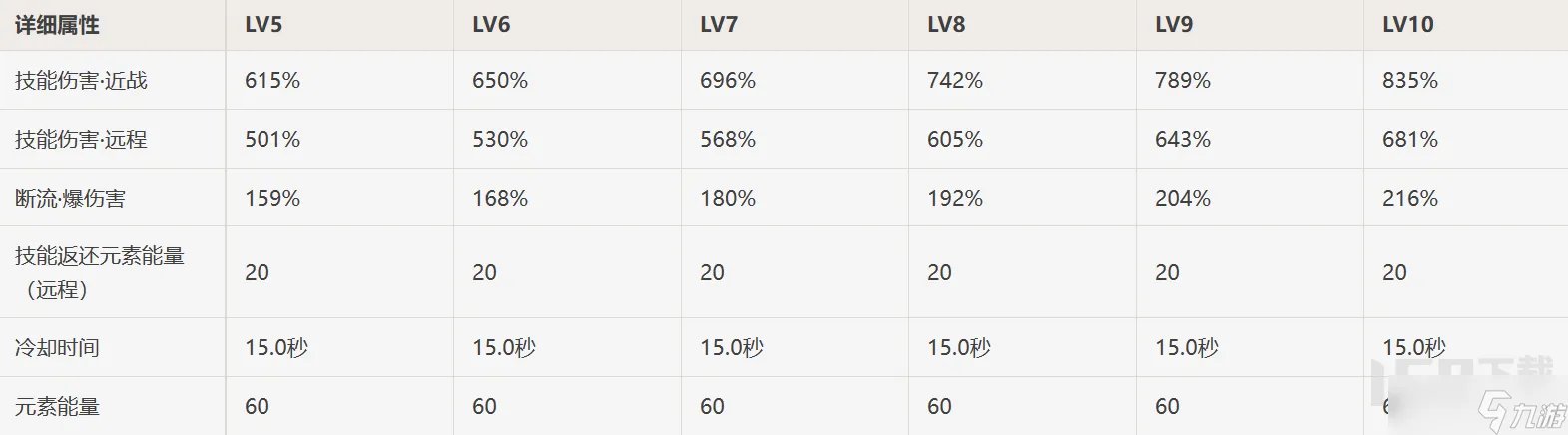 原神4.0达达利亚养成攻略全解析 原神公子要怎么培养