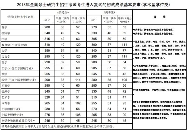 2013年考研的国家分数线是多少啊?