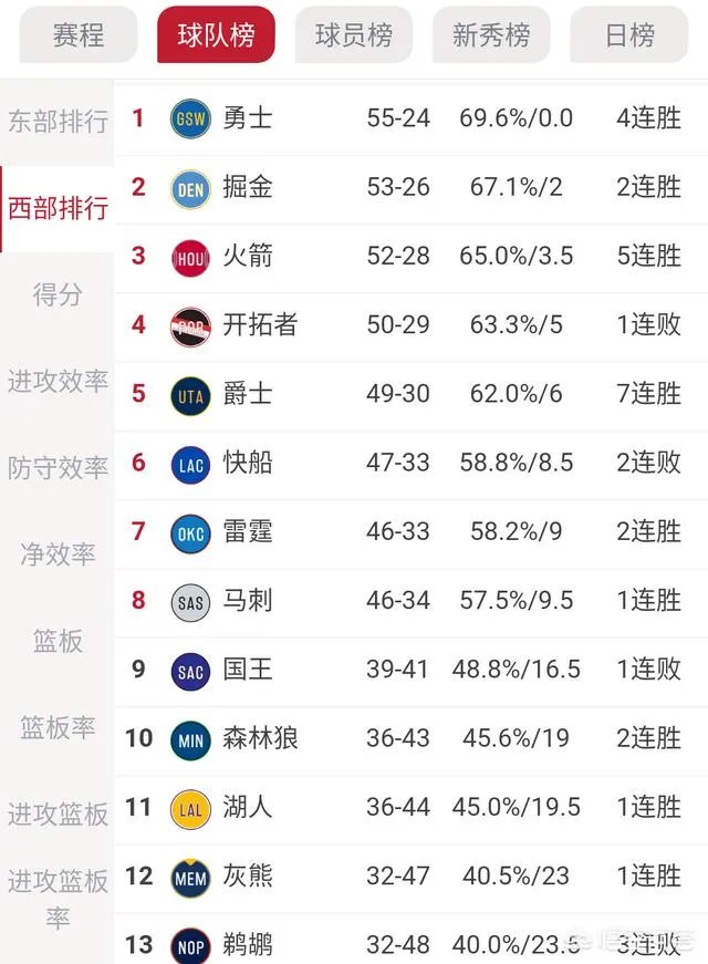 勇士胜骑士，火箭大胜尼克斯，掘金胜开拓者，4月6日后西部排名有什么变化？