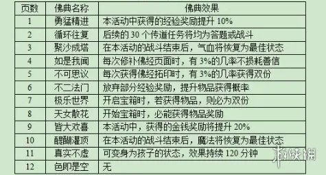 《梦幻西游》妙法慧心攻略