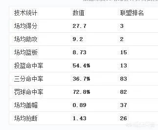 今年哈登的MVP是不是稳了？