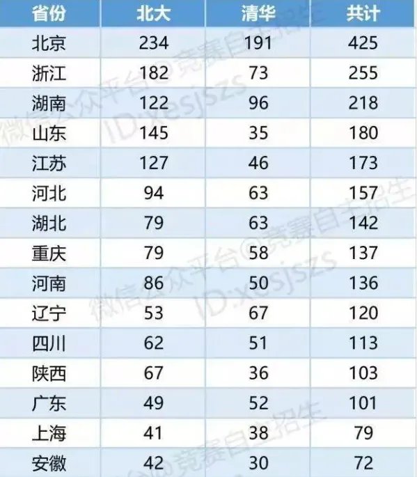 清华北大初审名单结果如何查询？