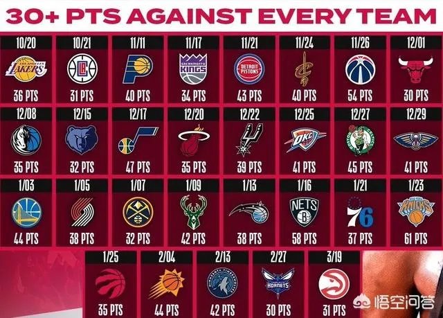 火箭胜老鹰,至此本赛季哈登面对其他29队均完成了单场得分30+,成历史首人,你怎么看?