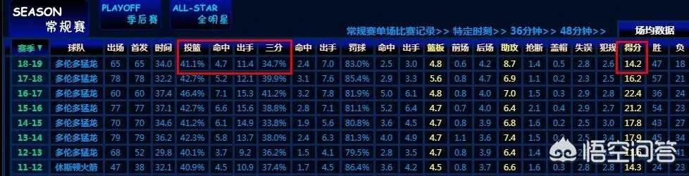 猛龙G1被绝杀,洛瑞一分未得,季后赛疲软的本质再次显现,他们的问题到底在哪?