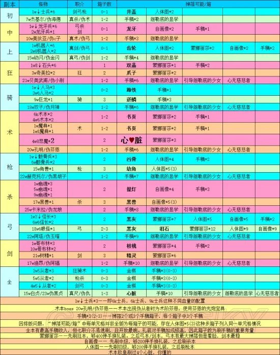 fgo新手赝作活动怎么打 超详细赝作活动攻略