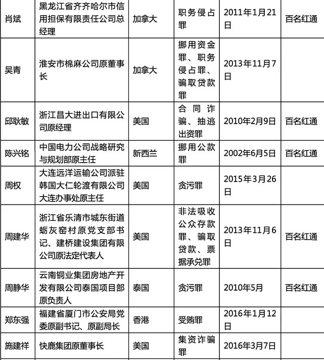 外逃人员线索公布内容是什么？