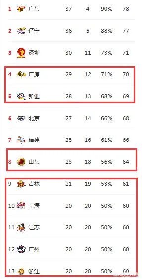 广东胜同曦、辽宁复仇深圳、福建大胜四川，CBA第41轮比赛结束如何看待新排名？