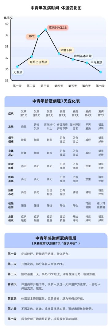 感染新冠后有哪些症状？