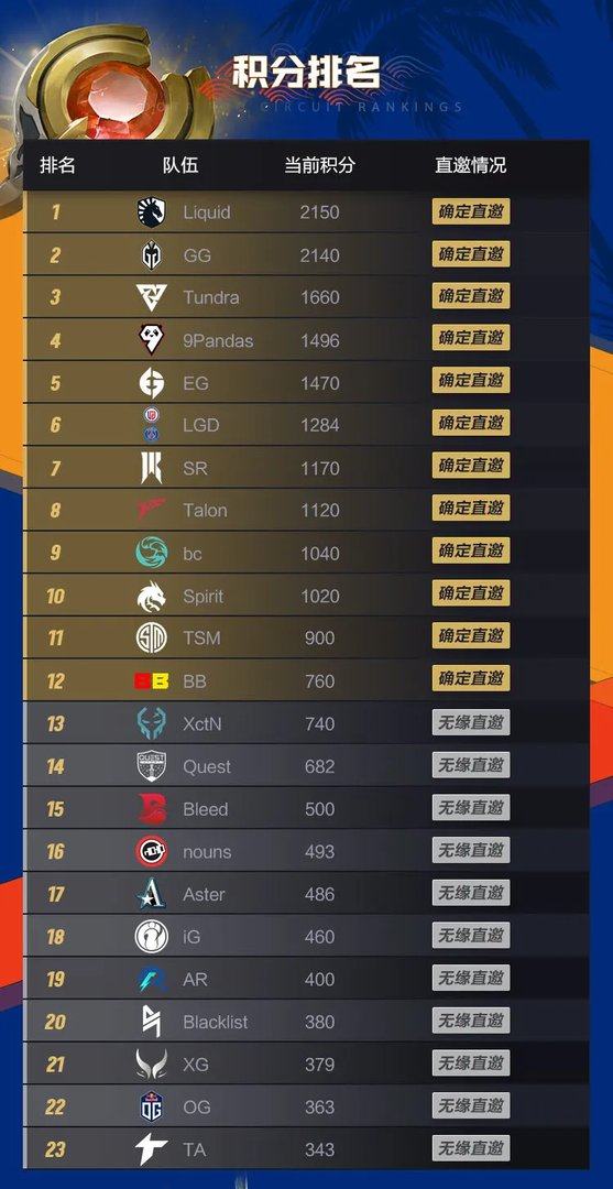 TI12十二支直邀队伍公布 地区预选赛8月17日开打