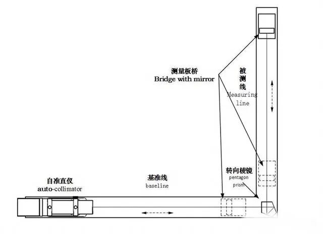 垂直度检测方法？