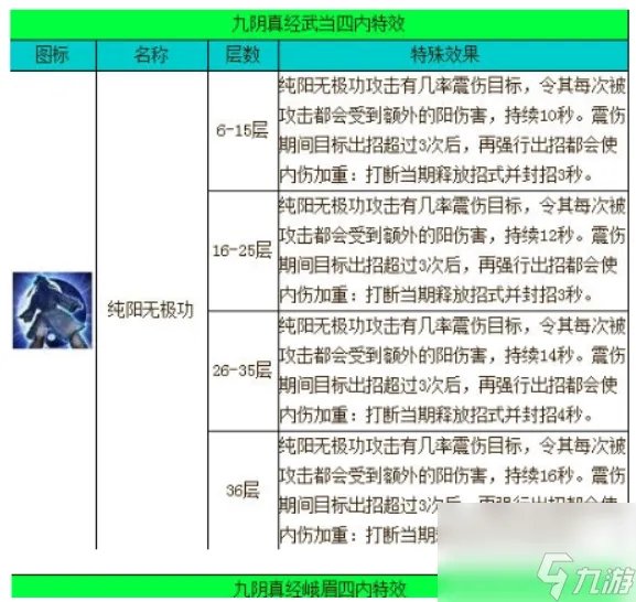九阴真经武当4内配套怎么分配武学 九阴真经细数武当4内武学搭配方法介绍