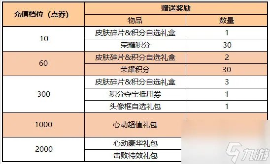 王者荣耀7.21有什么福利礼包 王者荣耀7月21日福利礼包介绍