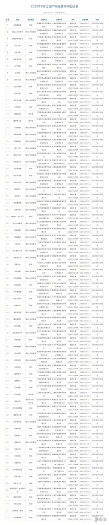 2022年9月国产游戏版号过审名单 2022年第五批国产游戏版号