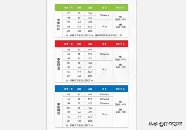 各大运营商5G套餐已经开始了,你们准备好了吗?有什么打算吗?