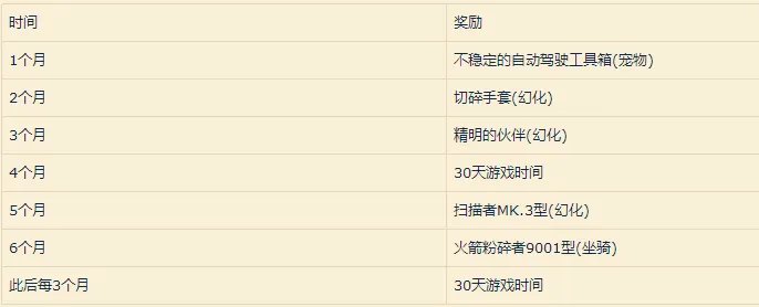 魔兽世界新招募奖励大全