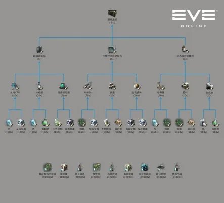 《EVE》行星开发大型攻略指南