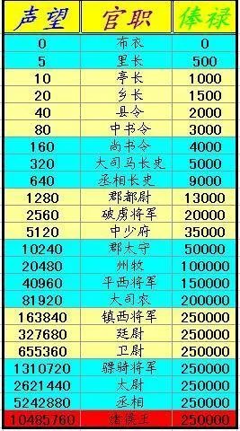 丝路英雄官职表