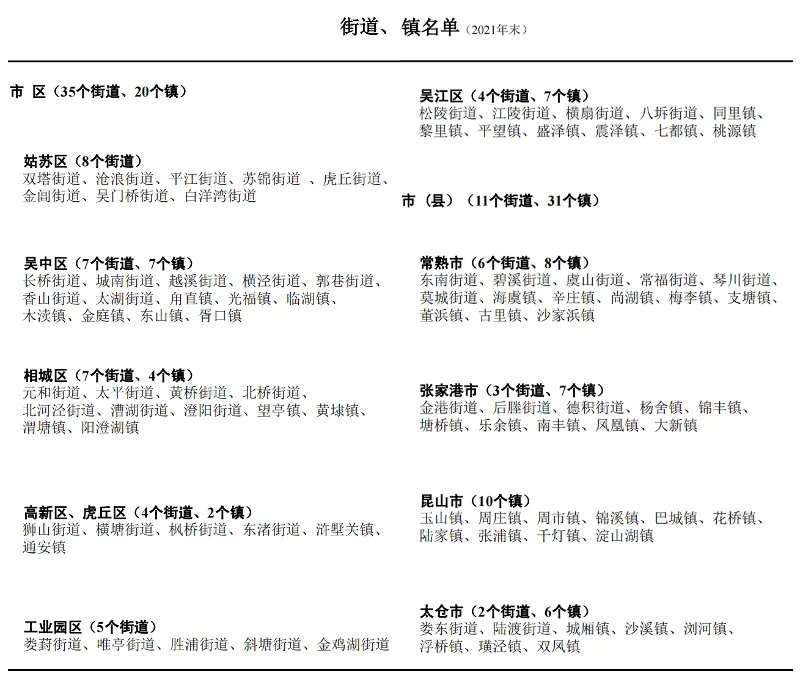 2021年苏州行政区划 苏州行政区域调整 苏州市有几个区县