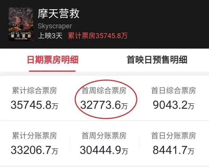 摩天营救票房中国多少 占据了全球票房的一大半