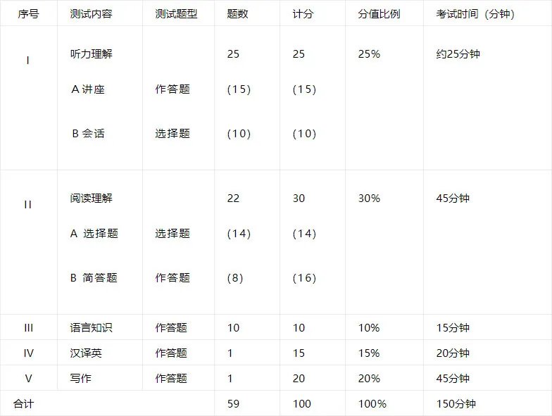 英语专八考试时间2023 专八题型及时间分配 英语专四专八考试时间