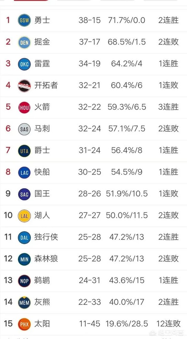 勇士大胜马刺、火箭碾压国王、鹈鹕险胜公牛，2月7日西部排名发生了什么变化？