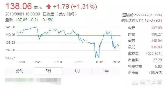 苹果市值重回一万亿美元，原因是什么？