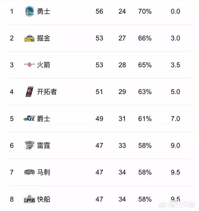 4月8日，NBA勇士击败快船，他们是不是有意让雷霆去消耗火箭？