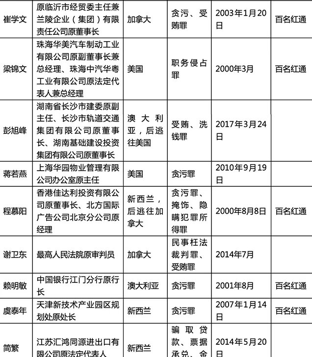 外逃人员线索公布内容是什么？