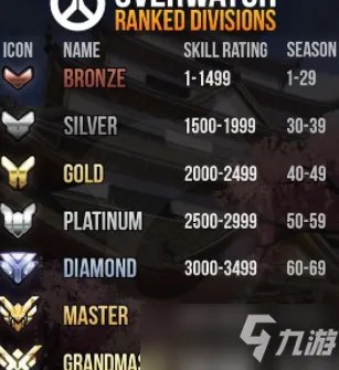《守望先锋》天梯排位等级制度介绍