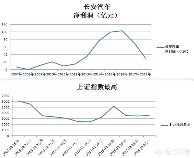 长安汽车的股价大幅下滑，你怎么看？