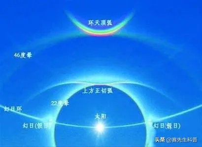 请问吉林天空出现三个太阳，怎么解释！有什么科学依据吗？