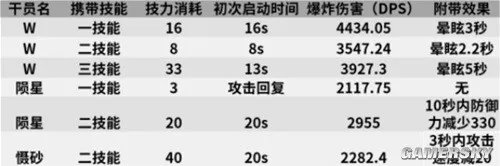 《明日方舟》狙击干员w测评 w值得培养吗