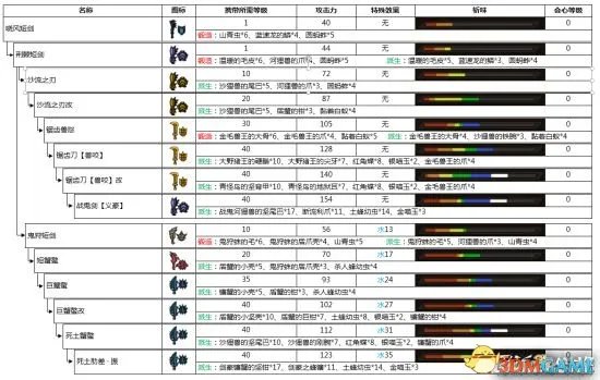 怪物猎人OL 片手剑派生路线 片手剑升级路线