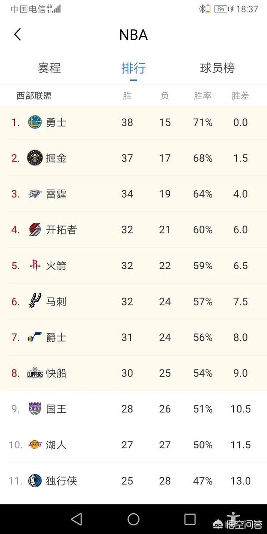 勇士大胜马刺、火箭碾压国王、鹈鹕险胜公牛，2月7日西部排名发生了什么变化？