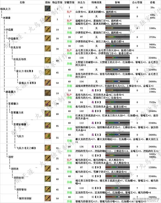 怪物猎人OL太刀升级路线 太刀派生