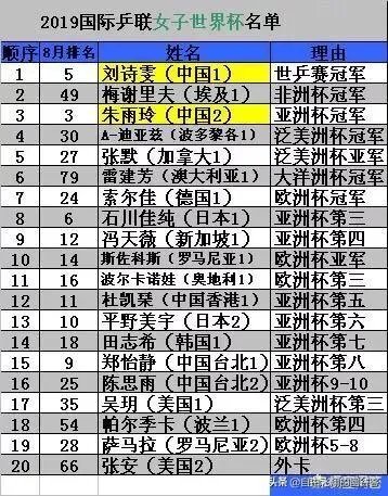 2019女乒世界杯，邀请名单出炉，如何解读？你看好谁夺冠？