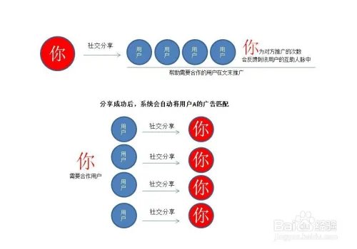 如何做互助推广？