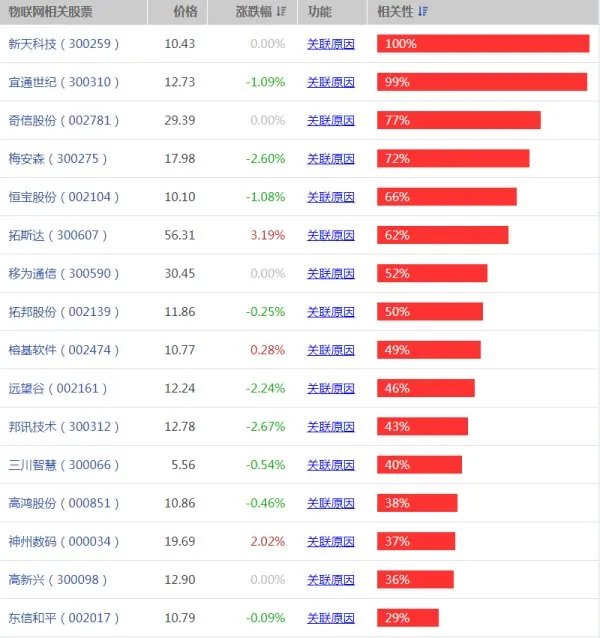 物联网概念股票有哪些