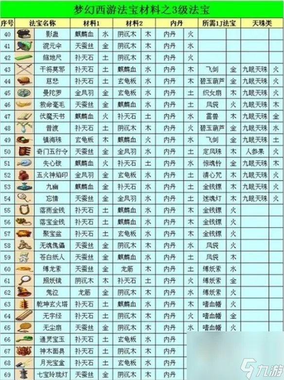 《梦幻西游》2023法宝合成材料摆放在哪里