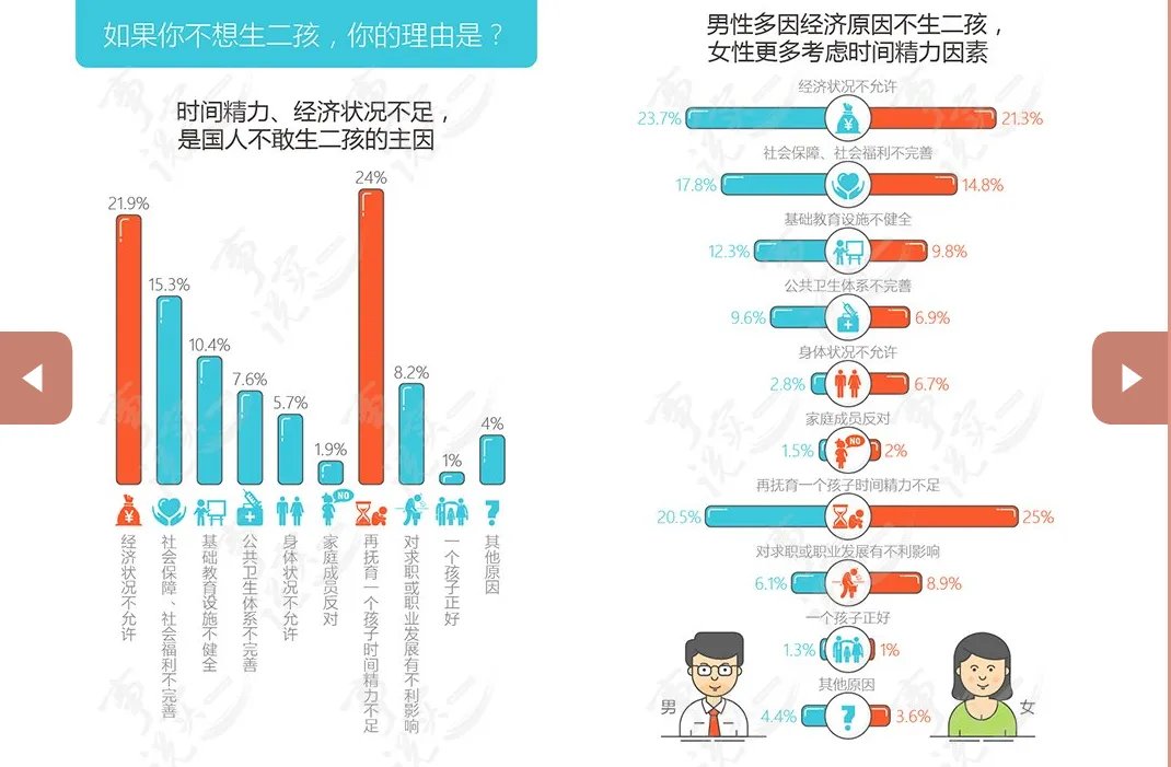 为什么二胎政策放开，生育率反而越来越低？这些原因太“扎心”