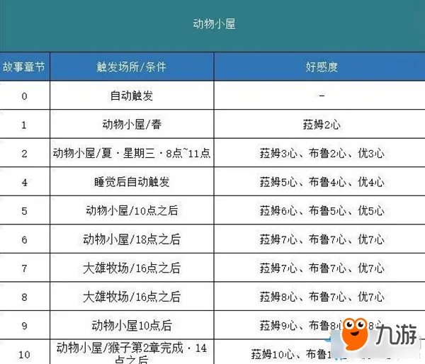 《哆啦A梦牧场物语》剧情攻略 全事件剧情触发攻略表