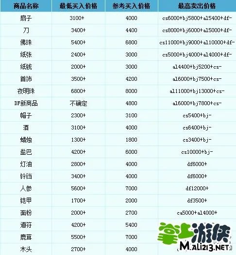 梦幻西游2跑商必备技巧心得攻略