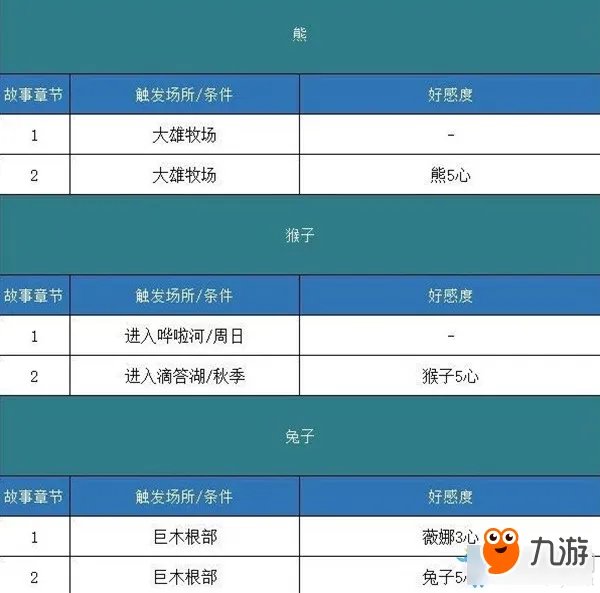 《哆啦A梦牧场物语》剧情攻略 全事件剧情触发攻略表